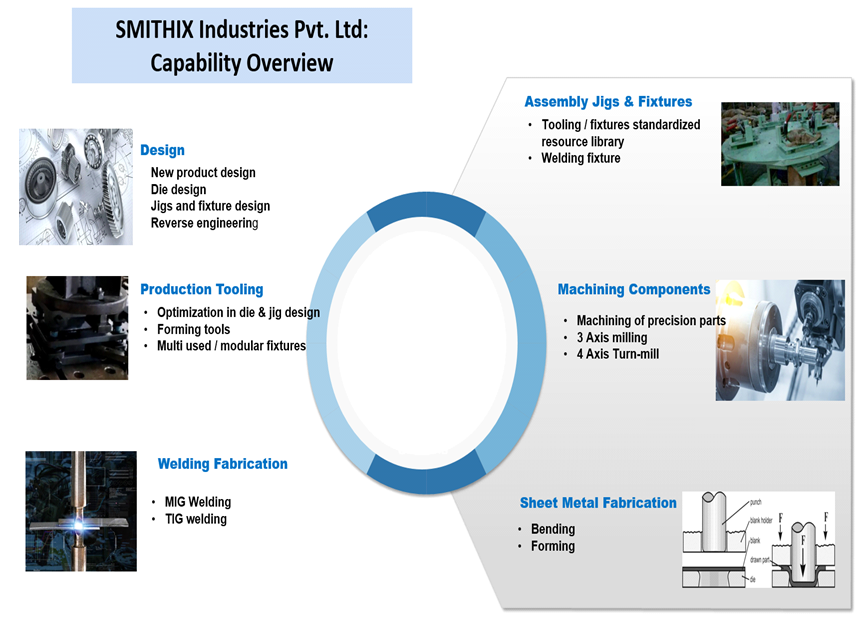 MANUFACTURING SERVICES